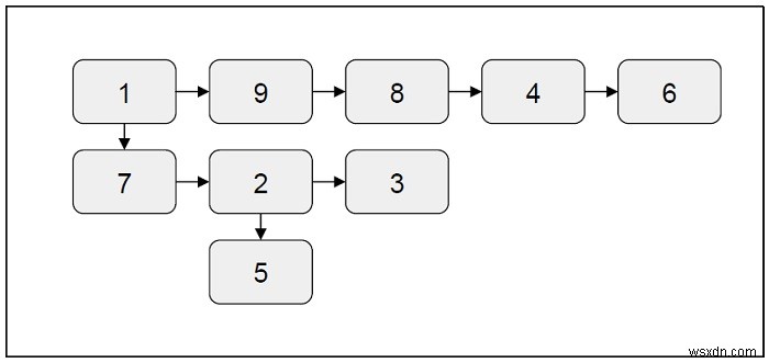 C++에서 다단계 연결 목록 병합 