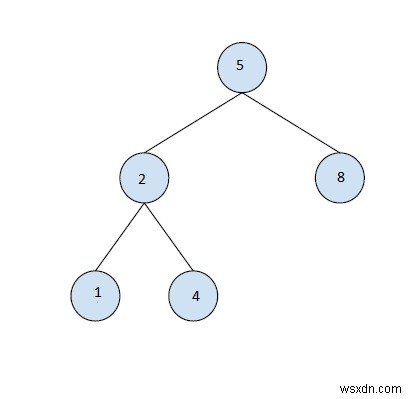 주어진 이진 트리에서 가장 큰 BST 하위 트리 찾기 - C++에서 1로 설정 