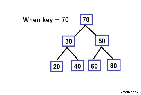 C++ 큐를 사용하여 BST의 경로를 반전시킵니다. 