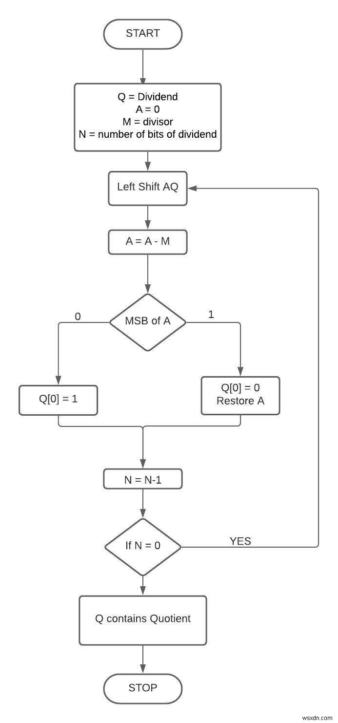 C++에서 부호 없는 정수에 대한 나눗셈 알고리즘 복원 