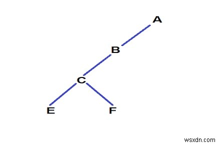 C++ 길이  K의 루트에서 리프 경로로 노드 제거 