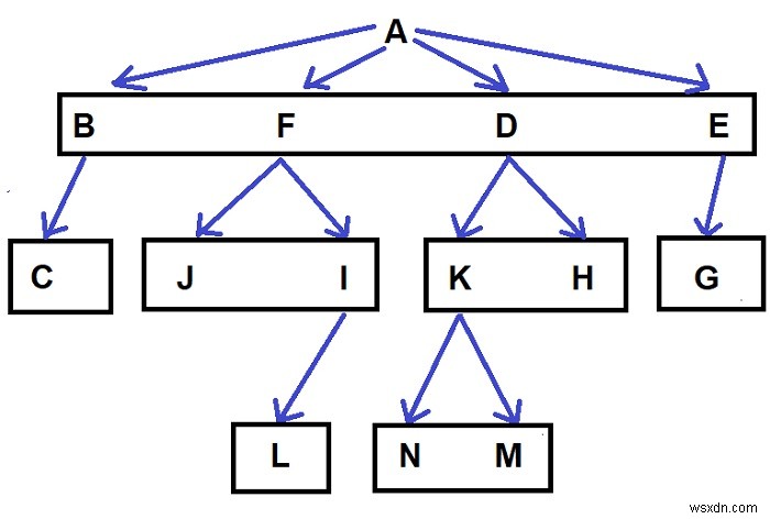 C++를 사용하여 N-ary 트리를 순회하는 방법의 수 찾기 