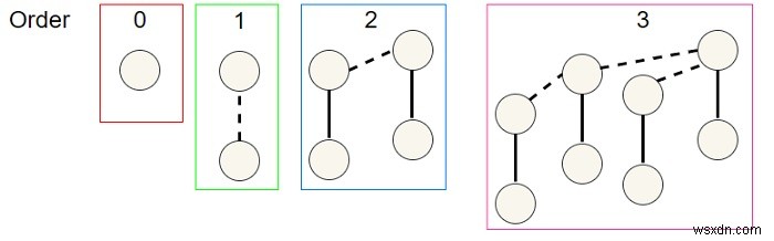 C++에서 이항 힙의 메모리 표현 