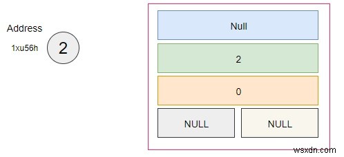 C++에서 이항 힙의 메모리 표현 