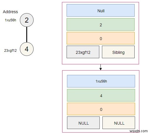 C++에서 이항 힙의 메모리 표현 