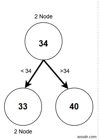2-3 트리 - C++의 데이터 구조 및 알고리즘 