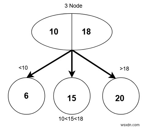 2-3 트리 - C++의 데이터 구조 및 알고리즘 