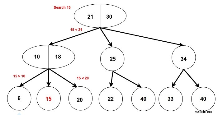 2-3 트리 - C++의 데이터 구조 및 알고리즘 