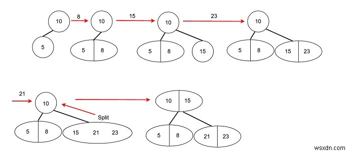 2-3 트리 - C++의 데이터 구조 및 알고리즘 