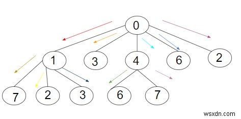 최소 번호 C++에서 트리의 모든 노드에 정보를 전달하기 위한 반복 