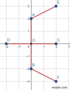 C++에서 각 데카르트 좌표를 연결하기 위한 최소 비용을 찾는 프로그램 