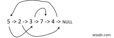 C++에서 임의의 포인터로 목록 복사 