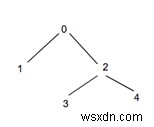 C++에서 BFS를 사용하여 트리의 주어진 수준에서 노드 수를 계산합니다. 