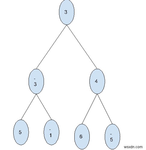 C++의 이진 트리에서 최대 레벨 합계 찾기 