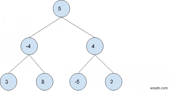 C++의 트리에서 가장 큰 하위 트리 합계 찾기 