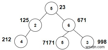 C++에서 X와의 합이 피보나치 수인 노드를 계산합니다. 