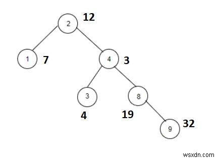 C++에서 X와의 합이 피보나치 수인 노드를 계산합니다. 