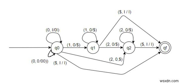 L ={0(n+m)1m2n | m, n =0} C++ 