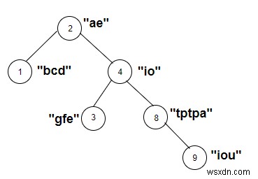 C++에서 가중 문자열에 모음이 포함된 트리의 노드 계산 