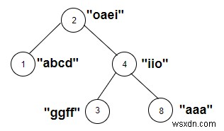 C++에서 가중 문자열에 모음이 포함된 트리의 노드 계산 