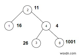 C++에서 가중치가 완전제곱인 노드 수를 세십시오. 