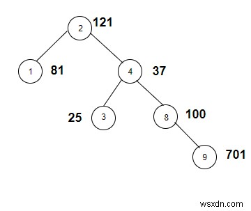 C++에서 가중치가 완전제곱인 노드 수를 세십시오. 