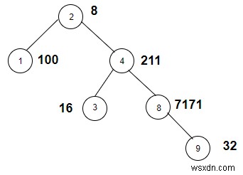 C++에서 가중치가 2의 거듭제곱인 주어진 트리의 노드를 셉니다. 