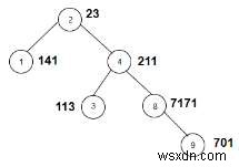 C++에서 가중치의 합이 홀수인 주어진 트리의 노드를 셉니다. 