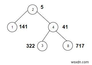 C++에서 가중치가 2의 거듭제곱인 주어진 트리의 노드를 셉니다. 