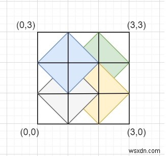 C++에서 주어진 크기의 직사각형 안에 가능한 마름모의 수를 센다. 