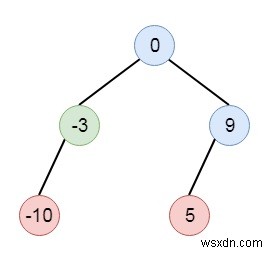 C++에서 연결 리스트를 이진 검색 트리로 변환하는 프로그램 