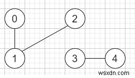 C++의 무방향 그래프에서 연결된 구성 요소의 수 