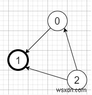 C++에서 유명인 찾기 