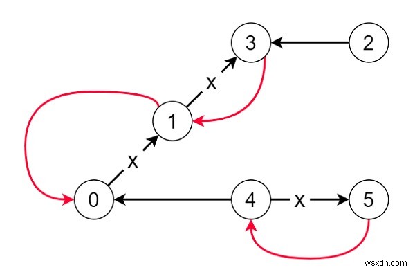 C++에서 모든 경로가 City Zero로 연결되도록 경로 재정렬 