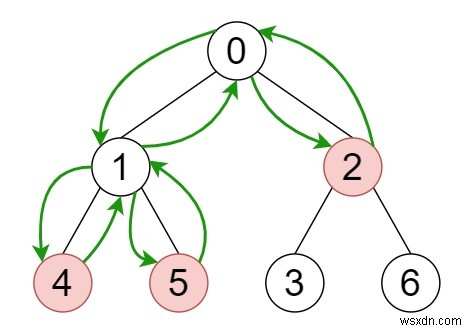 C++에서 나무의 모든 사과를 수집하는 최소 시간 