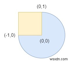 C++에서 원과 사각형 겹침 