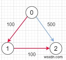 C++에서 K 정류장 내 가장 저렴한 항공편 