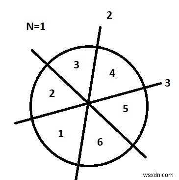 C++에서 N 컷 후 원의 조각 계산 