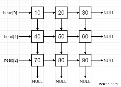 C++에서 2D 행렬(반복적 접근)에서 연결 목록 구성 