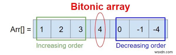 C++에서 배열의 비트노이시를 확인하는 프로그램 