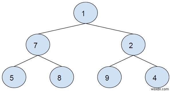 C++에서 inorder 방식으로 완전한 이진 트리의 미러 이미지 노드 합계 