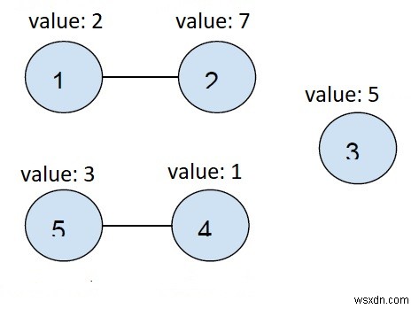 C++에서 무방향 그래프의 모든 연결된 구성 요소의 최소 요소 합계 