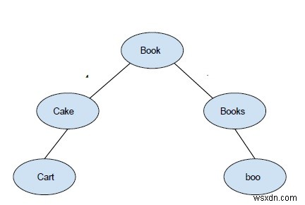 C++의 BK 트리 소개 