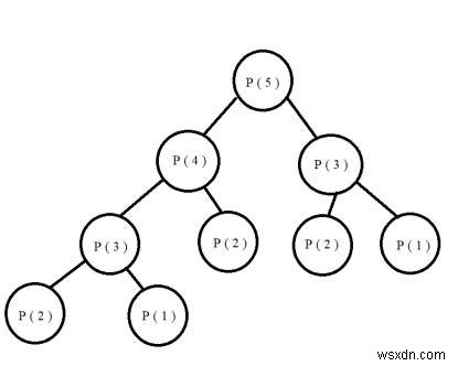 C++의 Count Derangements(원래 위치에 요소가 나타나지 않는 순열) 