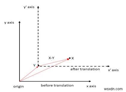 C++에서 다른 점을 중심으로 한 점 회전 