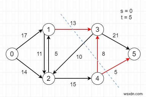 C++의 흐름 네트워크에서 최소 s-t 컷 찾기 