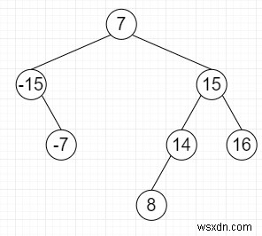 C++에서 0에 더해지는 균형 BST에 트리플렛이 있는지 찾기 