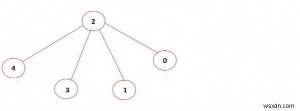 C++에서 무방향 그래프가 주어진 크기의 독립 집합을 포함하는지 확인 