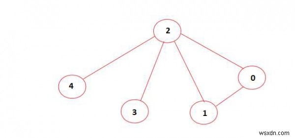 C++에서 무방향 그래프가 주어진 크기의 독립 집합을 포함하는지 확인 