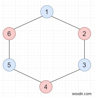 C++ 프로그램에서 DFS를 사용하여 주어진 그래프가 Bipartite인지 확인 